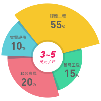 預算分配-新成屋
