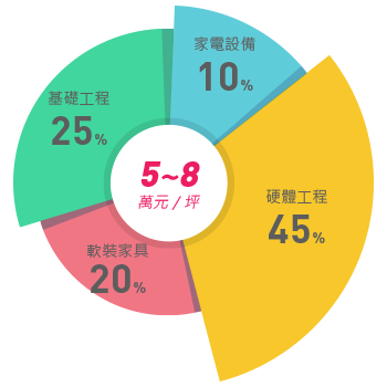 預算分配-毛胚屋