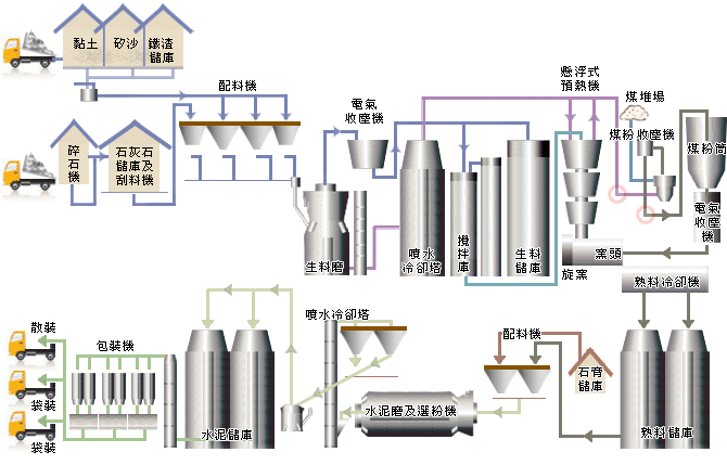 東南水泥 水泥製程