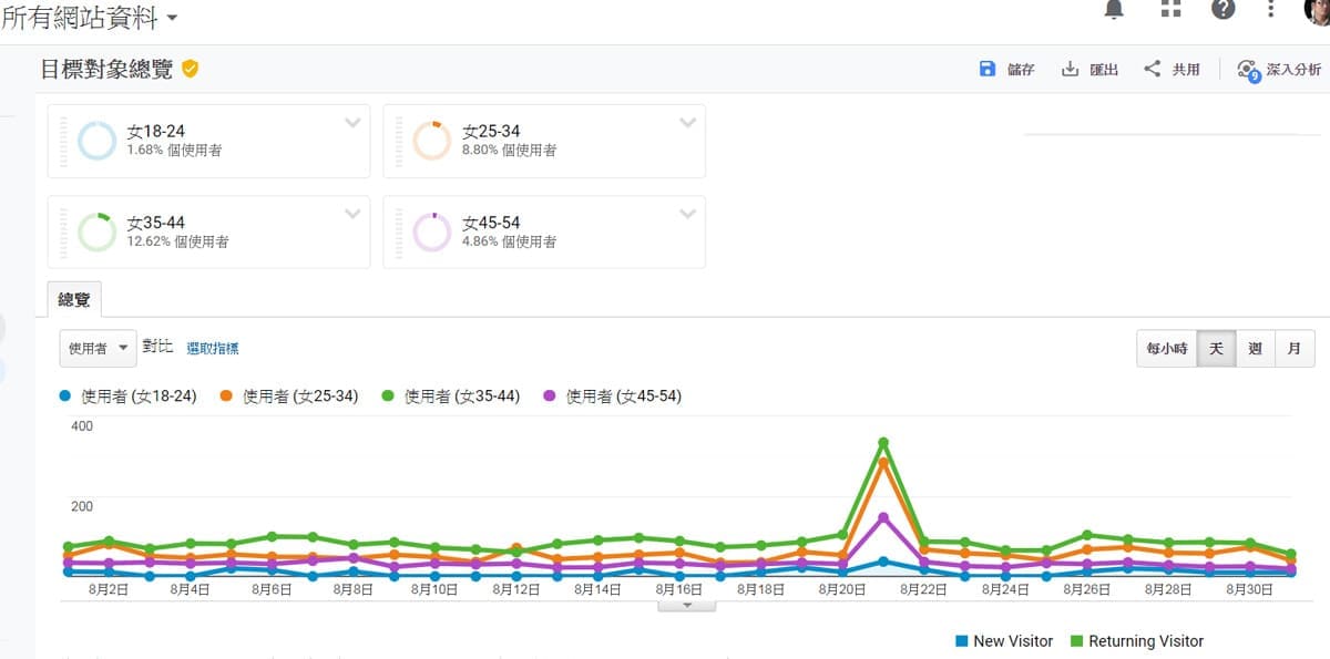 Google Analytics 與網站資料分析-網路行銷人須知知識