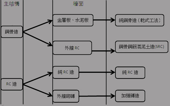 房屋翻修或是重建的問題
